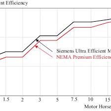 Siemens Ultra Efficient Motor And Its Efficiency Compared