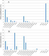 Risk For Animal And Human Health Related To The Presence Of