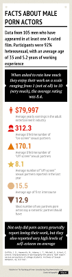 As performers can we go ahead and say that no one who is performing for a. Infographic What It S Like To Be A Porn Star Sex And Psychology