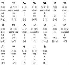 Prepare yourself for some impossible choices. The Korean Alphabet Consonants And Vowels Korean Studies Amino