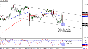Usd Jpy Live Chart Forexpros