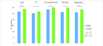 Bar Charts Showing The Significant Improvements In Language