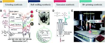 Contact form jinan hg machinery co., ltd. Nanoscale Covalent Organic Frameworks As Theranostic Platforms For Oncotherapy Synthesis Functionalization And Applications Nanoscale Advances Rsc Publishing Doi 10 1039 D0na00537a