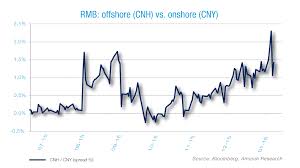 Yuan Historical Spread Between Offshore And Onshore Rates