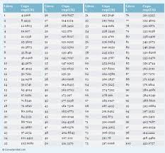 Liters To Cups L To C Us Conversion Chart For Volume