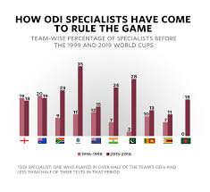 how much have odis changed in the last 20 years the