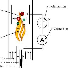 Carrier in addition, all plastic tubing is pervious to atmospheric oxygen. Pdf An Autonomous Flame Ionization Detector For Emission Monitoring