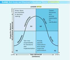 Most Effective Leadership And Management Styles And