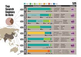 Embarking On Sem In Asia Check Out The Top Search Engines And Search Terms In Sem Marketing Top Search Engines Search Engine Infographic