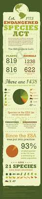 Infographic For The Endangered Species Act Endangered Species Endangered Extinct And Endangered Animals