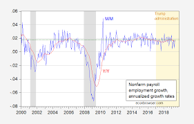 nonfarm payroll employment growth in context econbrowser