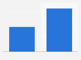 Moringa Forecasted Market Value Worldwide 2020 Statista