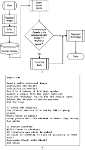 A Flowchart Of The Self Organizing Map Som Segmentation