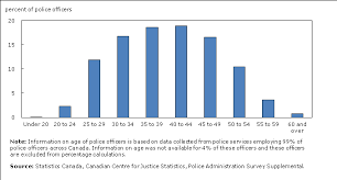 Police Resources In Canada Chart 5 Age Distribution Of