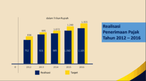 Tahun berikutnya, yakni 2010 penerimaan pajak kembali meningkat menjadi rp649,042 triliun. Kewajiban Wajib Pajak Orang Pribadi Ini Harus Diketahui Indopajak Id