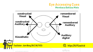 Nlp Eye Cues Nlp Skills Reading Eye Accessing Cues 2019 09 29