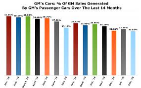Chart Of The Day Gms Gradual Car Sales Decrease The