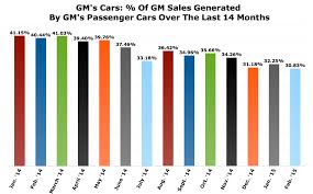 chart of the day gms gradual car sales decrease the