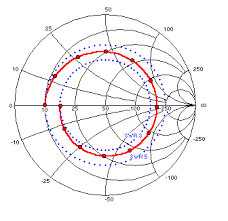 rectangular impedance plots