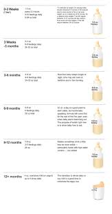 Printable Formula Feeding Chart That Shows How Many Ounces