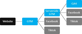 Serverside GTM in 3 uur opgezet door een specialist?