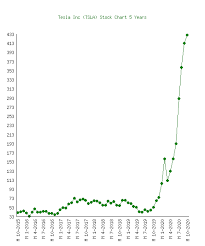 Tesla stock price, live market quote, shares value, historical data, intraday chart, earnings per share and news. Tesla Inc Tsla Stock Price Chart History