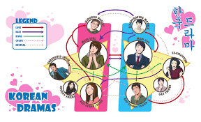 This Was Created Using Several References From Some Popular Korean Dramas Secret Garden You Re Beautiful Korean Drama Relationship Chart Popular Korean Drama
