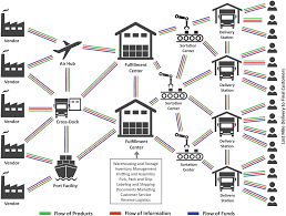 This morning i passed the exam on my first. An Overview Of Decisions Performance And Analytics In Supply Chain Management Springerlink