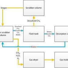 Flowchart Of Biogas Purification Stage Download Scientific