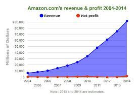 Amazon Nearly 20 Years In Business And It Still Doesnt