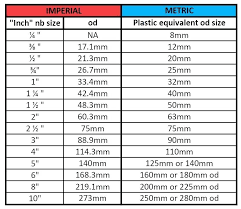 Pvc Conduit Fill Chart Unique Electrical Conduit Size Chart