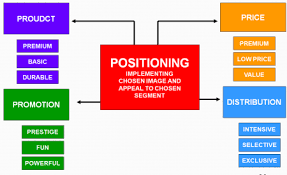 Segmentation Targeting And Positioning Consumer Behavior Segmentation Consumer Behaviour P S Of Marketing