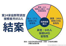 Include (or exclude) self posts. æ­¦æ¼¢è‚ºç‚Ž å°ç£æ¡ˆ24å¤§å¥³å…'ä¸‰æŽ¡é™°æ€§å»æœ‰å'³å—½ æŒ‡æ®ä¸­å¿ƒ ç„¡æ³•ç¢ºè¨º ä½† æ¥µå¯èƒ½ç—…ä¾‹ Hehoå¥åº·