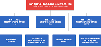 San Miguel Food And Beverage Inc Organizational Chart
