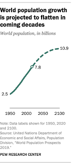Ultimately, we stop growing because we are genetically programmed to do so. World Population Growth Is Expected To Nearly Stop By 2100 Pew Research Center