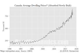 bond economics canadian housing and perpetual motion