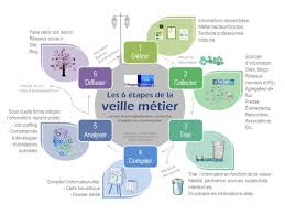 Decouvrez Les 6 Etapes De La Veille Metier Competence Essentielle Pour S Orien Orientation Scolaire Et Professionnelle Orientation Scolaire Veille Strategique