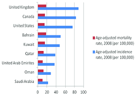 It is the most frequently diagnosed cancer among women in 140 of 184 countries worldwide. Age Adjusted Breast Cancer Incidence And Mortality Rates Of Selected Download Scientific Diagram