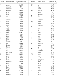 In the world of semantics, there are endless words and definitions behind them. A Is For Apple The Role Of Letter Word Associations In The Development Of Grapheme Colour Synaesthesia In Multisensory Research Volume 30 Issue 3 5 2017