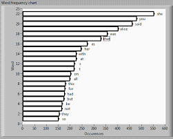 Build An Ascii Chart Of The Most Commonly Used Words In A