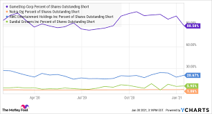 Gme stock price (nyse), score, forecast, predictions, and gamestop corporation news. Is Sundial Growers Stock The Next Gamestop The Motley Fool