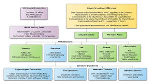 mwra organization and management