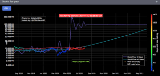 Planb is currently working as an investment manager in a team managing a multi billion dollar balance sheet. Bitcoin S Stock To Flow Model Is Still On Track Cryptocurrency Btc Usd Seeking Alpha