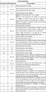 The Danish Language Danish Language Learning Danish Alphabet