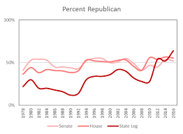 Party Control In Congress And State Legislatures 1978 2016