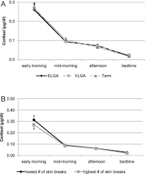 Cortisol Levels In Former Preterm Children At School Age Are