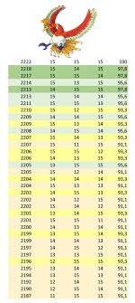 Zapdos Cp Chart Raid Iv Chances Thesilphroad