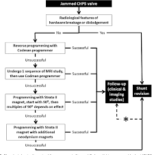 Codman hakim programmable shunt valve pressure verification wheel. Figure 5 From Programming Jammed Codman Hakim Programmable Valves Study Of An Explanted Valve And Successful Programming In A Patient Semantic Scholar