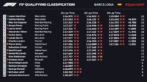 Confira onde cada piloto vai largar na corrida deste domingo (20), na frança, a sétima etapa da temporada. Hte Sports On Twitter Grid De Largada Do Gp Da Espanha Corrida Acontece No Domingo 16 As 10h10 F1 Spanishgp Https T Co 8soxldgx6w Twitter