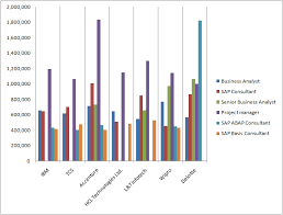 Top 10 Highest Paid Sap Companies In India In 2015 Sap Business Analyst Hcl Technologies